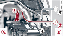 Version 1) Compartiment-moteur avec batterie : démarrage de fortune avec la batterie d'un autre véhicule : -A- – batterie déchargée, -B- – batterie fournissant le courant